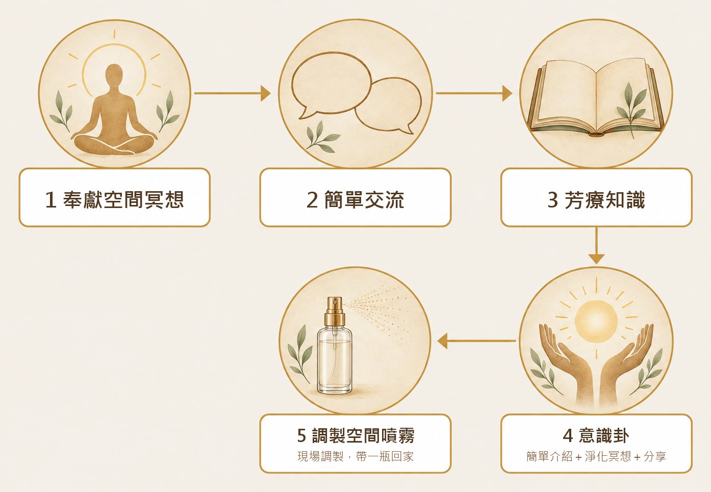 意識卦能量噴霧工作坊五段流程