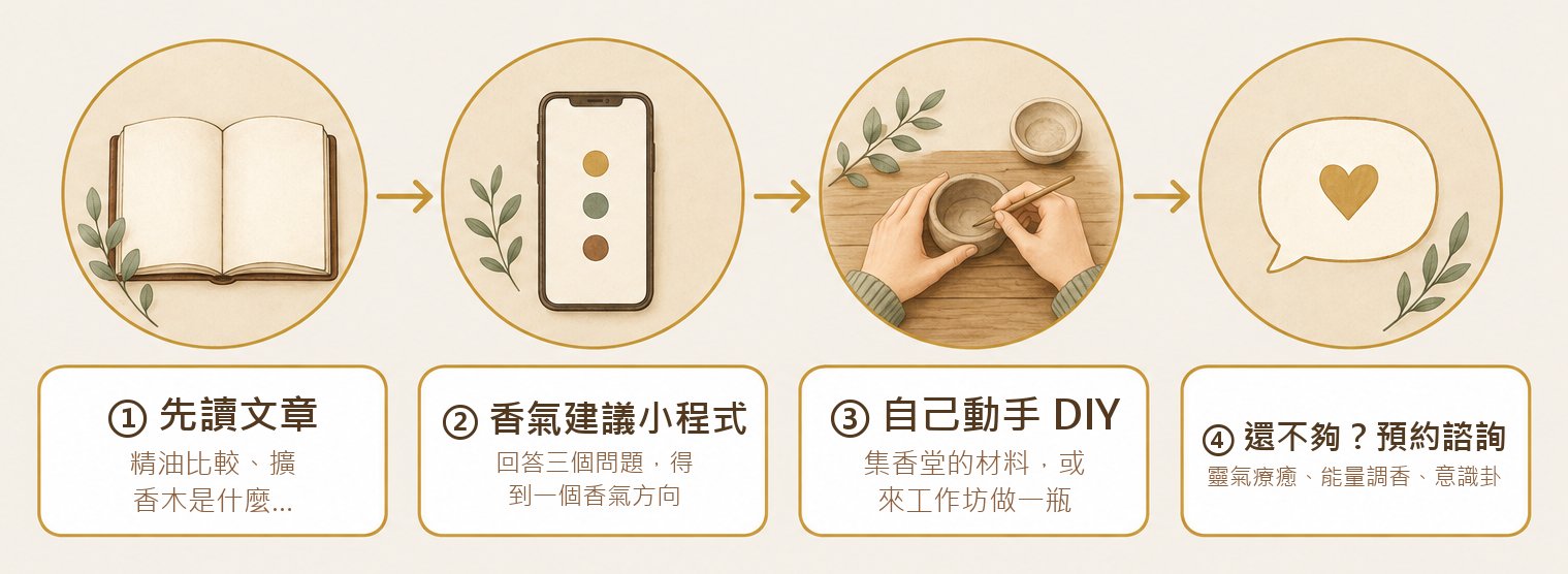 我要怎麼用香氣調頻:先讀文章、香氣建議、自己動手 DIY、預約諮詢