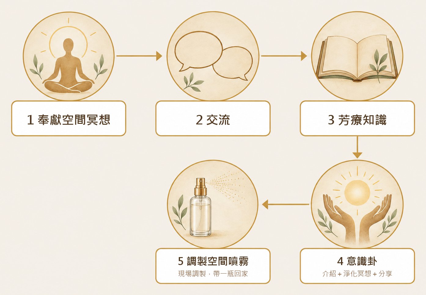 意識卦能量噴霧工作坊五段流程